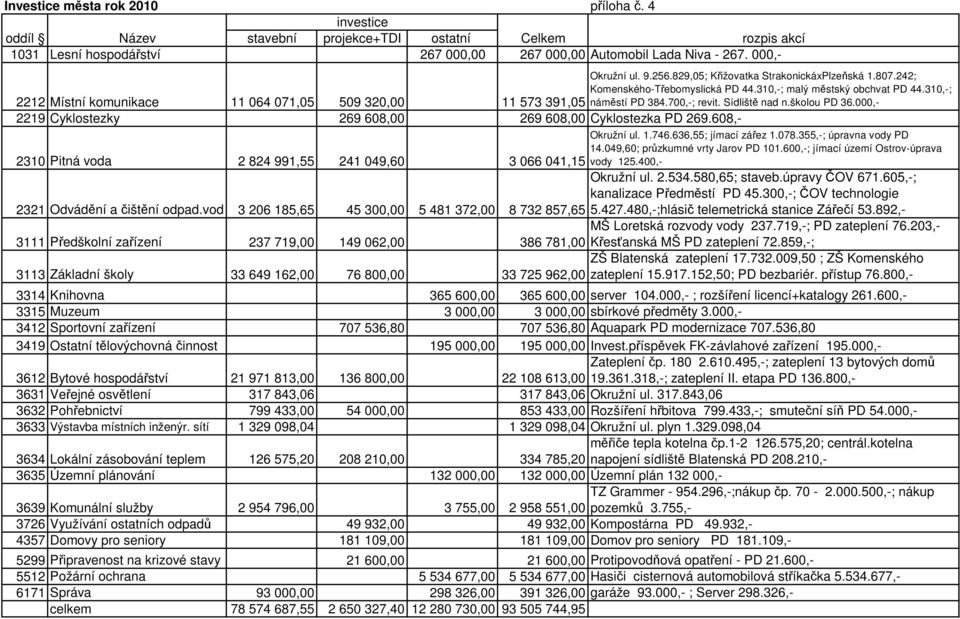 310,-; 11 573 391,05 náměstí PD 384.700,-; revit. Sídliště nad n.školou PD 36.000,- 2219 Cyklostezky 269 608,00 269 608,00 Cyklostezka PD 269.608,- 2310 Pitná voda 2 824 991,55 241 049,60 Okružní ul.