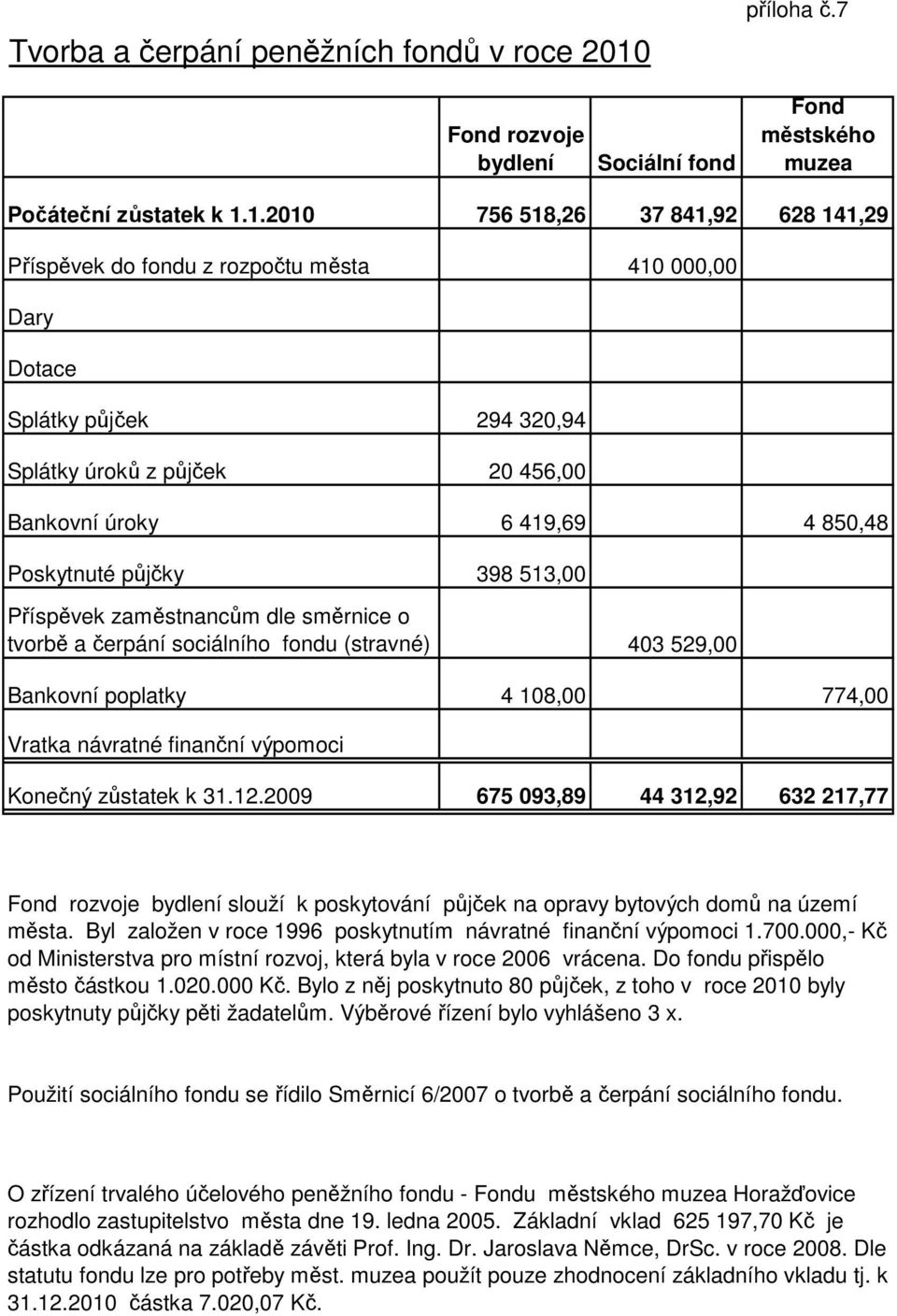 1.2010 756 518,26 37 841,92 628 141,29 Příspěvek do fondu z rozpočtu města 410 000,00 Dary Dotace Splátky půjček 294 320,94 Splátky úroků z půjček 20 456,00 Bankovní úroky 6 419,69 4 850,48