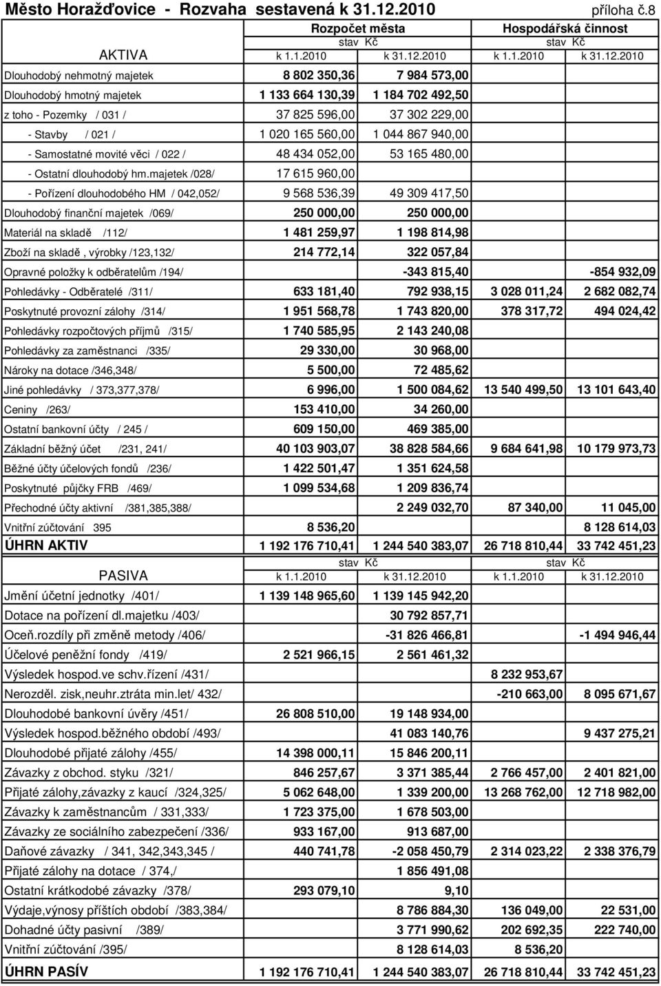 021 / 1 020 165 560,00 1 044 867 940,00 - Samostatné movité věci / 022 / 48 434 052,00 53 165 480,00 - Ostatní dlouhodobý hm.