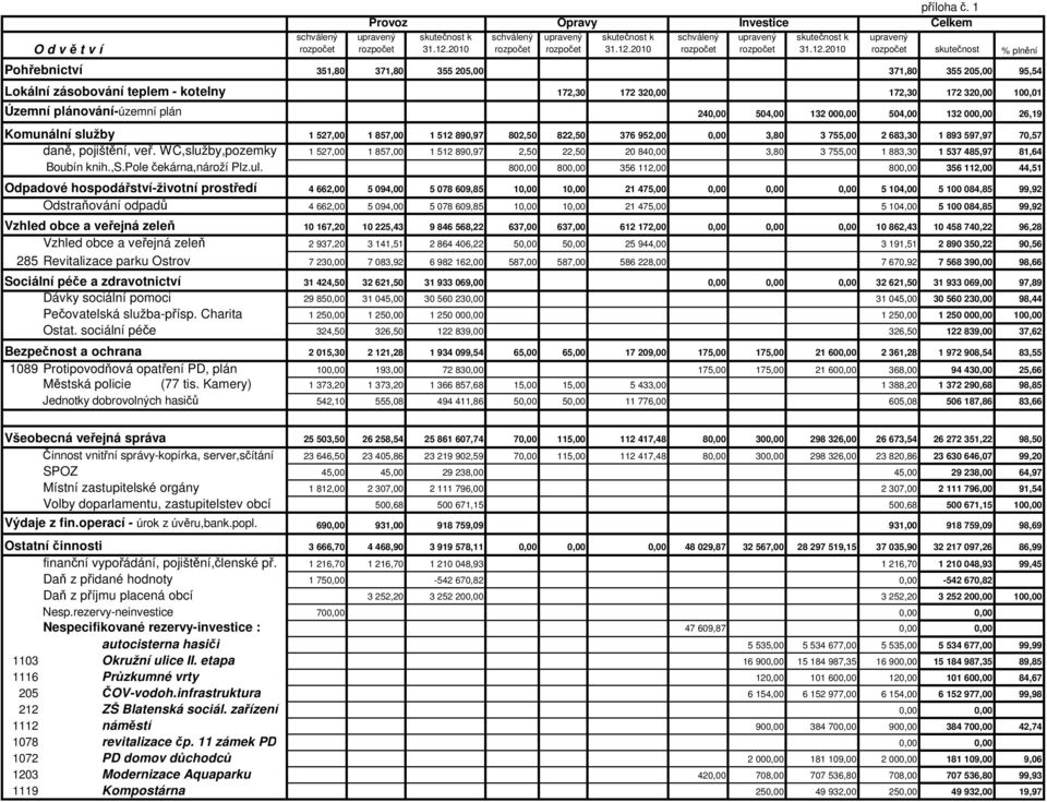 Územní plánování-územní plán 240,00 504,00 132 000,00 504,00 132 000,00 26,19 Komunální služby 1 527,00 1 857,00 1 512 890,97 802,50 822,50 376 952,00 0,00 3,80 3 755,00 2 683,30 1 893 597,97 70,57