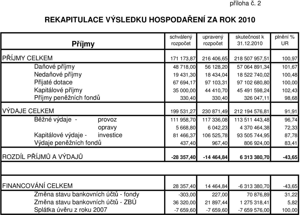 431,30 18 434,04 18 522 740,02 100,48 Přijaté dotace 67 694,17 97 103,31 97 102 680,80 100,00 Kapitálové příjmy 35 000,00 44 410,70 45 491 598,24 102,43 Příjmy peněžních fondů 330,40 330,40 326