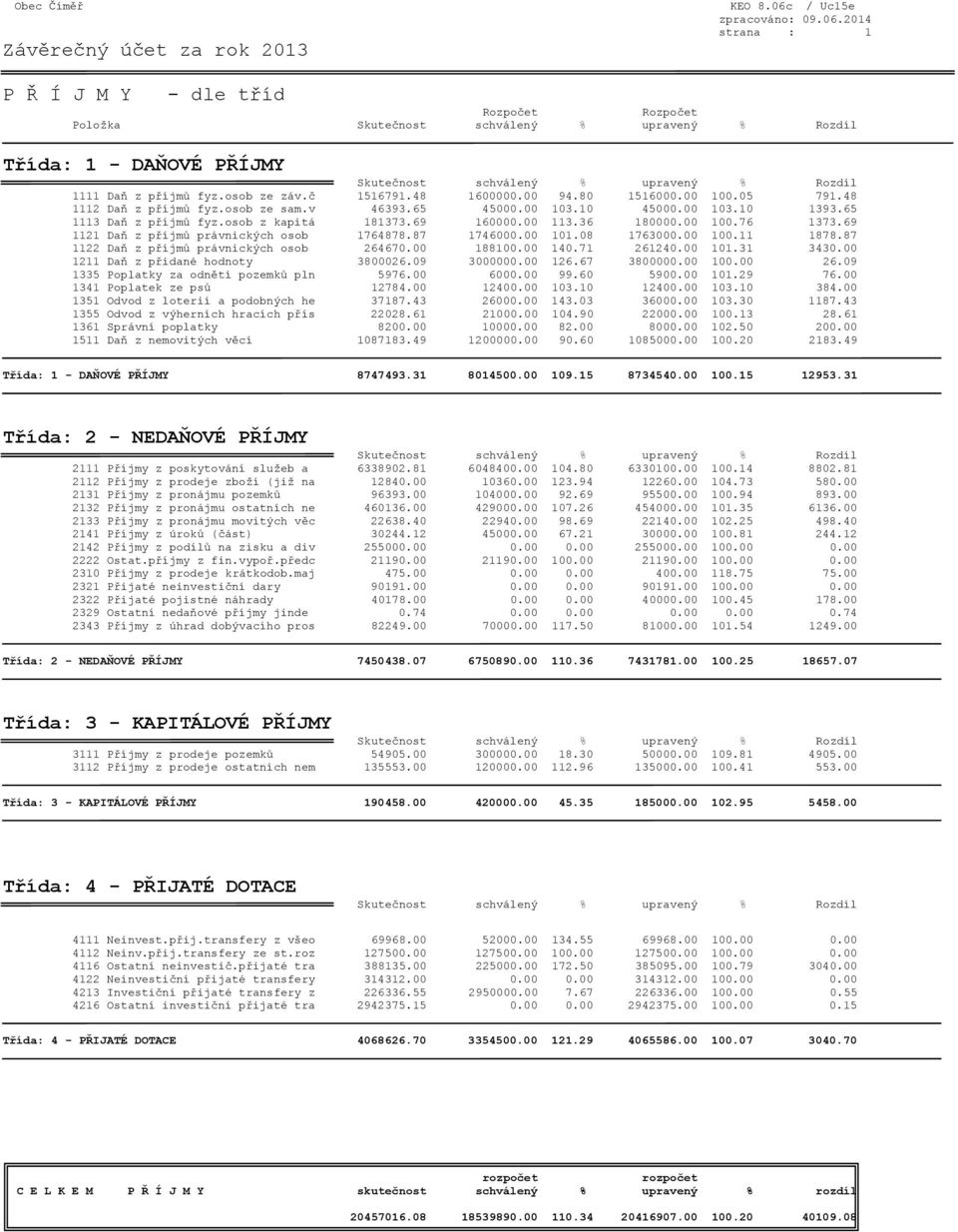 08 1763000.00 100.11 1878.87 1122 Daň z příjmů právnických osob 264670.00 188100.00 140.71 261240.00 101.31 3430.00 1211 Daň z přidané hodnoty 3800026.09 3000000.00 126.67 3800000.00 100.00 26.