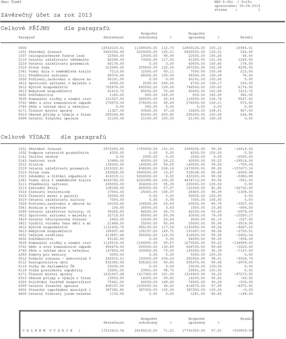 00 2219 Ostatní záležitosti pozemních 40178.00 0.00 0.00 40000.00 100.45 178.00 2310 Pitná voda 313495.00 255800.00 122.55 307200.00 102.05 6295.00 2341 Vodní díla v zemědělské krajin 7213.00 12000.