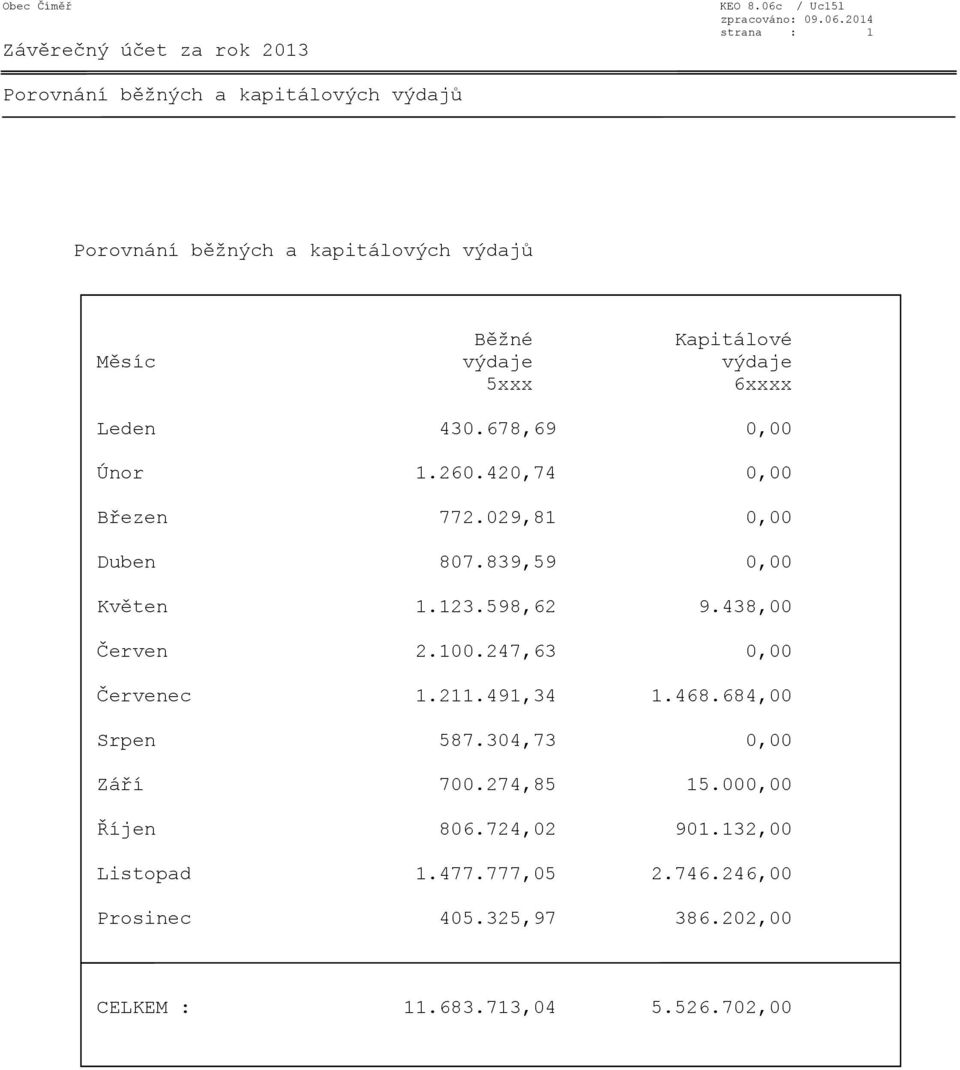 výdaje 5xxx 6xxxx Leden 430.678,69 0,00 Únor 1.260.420,74 0,00 Březen 772.029,81 0,00 Duben 807.839,59 0,00 Květen 1.123.