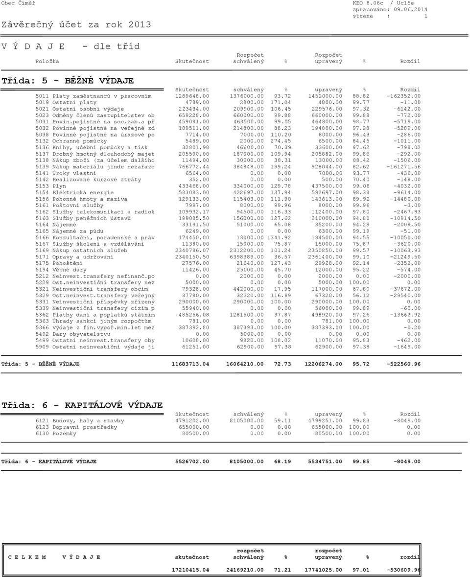 00 5031 Povin.pojistné na soc.zab.a př 459081.00 463500.00 99.05 464800.00 98.77-5719.00 5032 Povinné pojistné na veřejné zd 189511.00 214800.00 88.23 194800.00 97.28-5289.