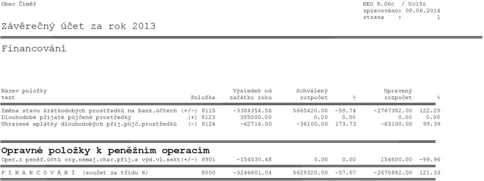 00 0.00 0.00 0.00 Uhrazené splátky dlouhodobých přij.půjč.prostředků (-) 8124-62716.00-36100.00 173.73-63100.00 99.