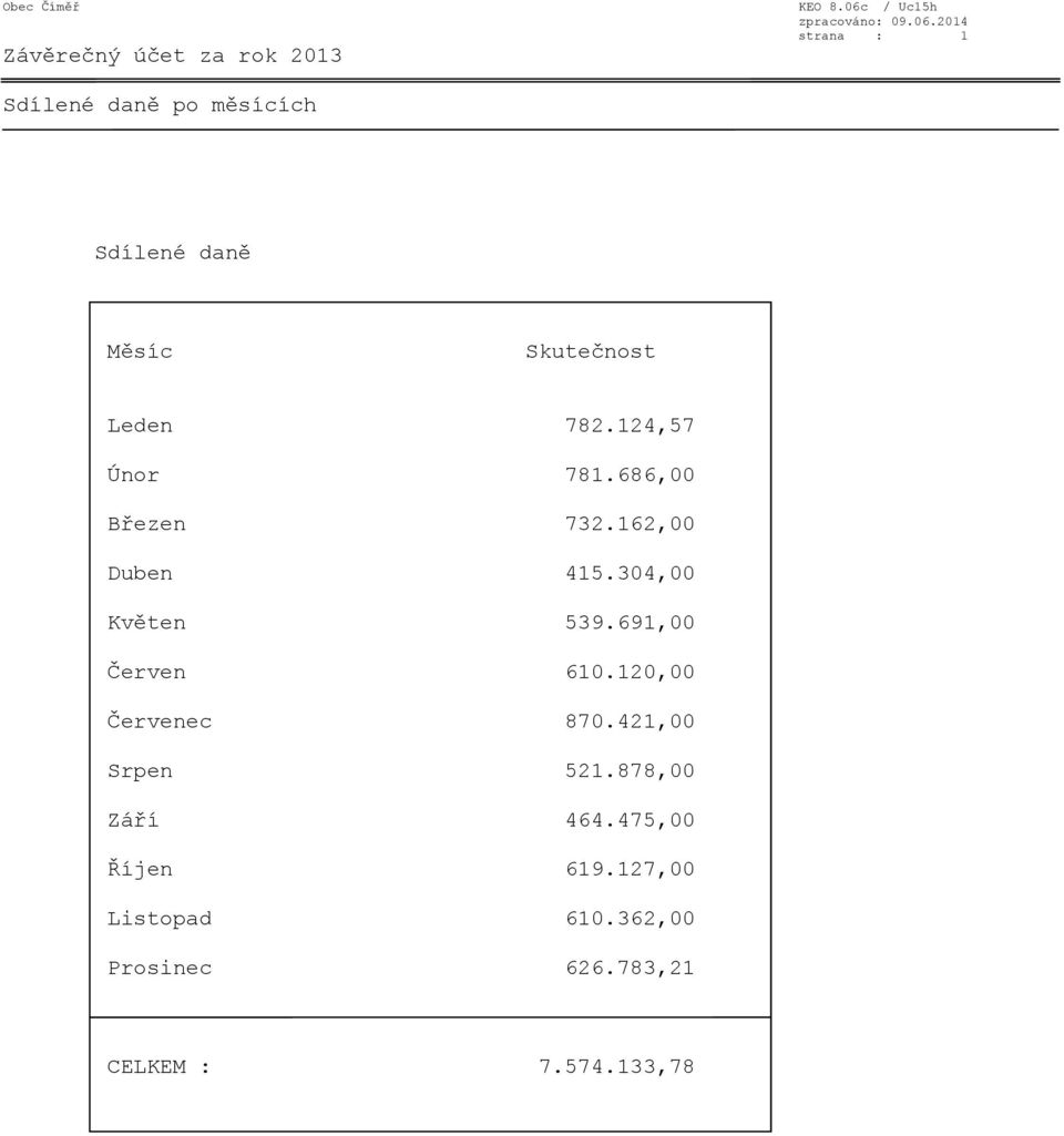 124,57 Únor 781.686,00 Březen 732.162,00 Duben 415.304,00 Květen 539.