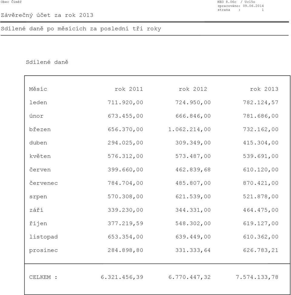 691,00 červen 399.660,00 462.839,68 610.120,00 červenec 784.704,00 485.807,00 870.421,00 srpen 570.308,00 621.539,00 521.878,00 září 339.230,00 344.331,00 464.