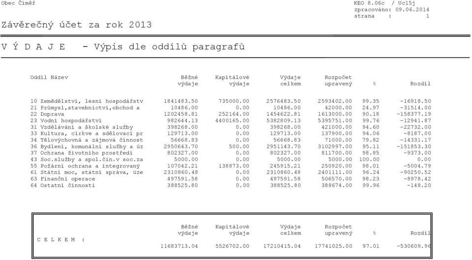 19 23 Vodní hospodářství 982644.13 4400165.00 5382809.13 5395751.00 99.76-12941.87 31 Vzdělávání a školské služby 398268.00 0.00 398268.00 421000.00 94.60-22732.