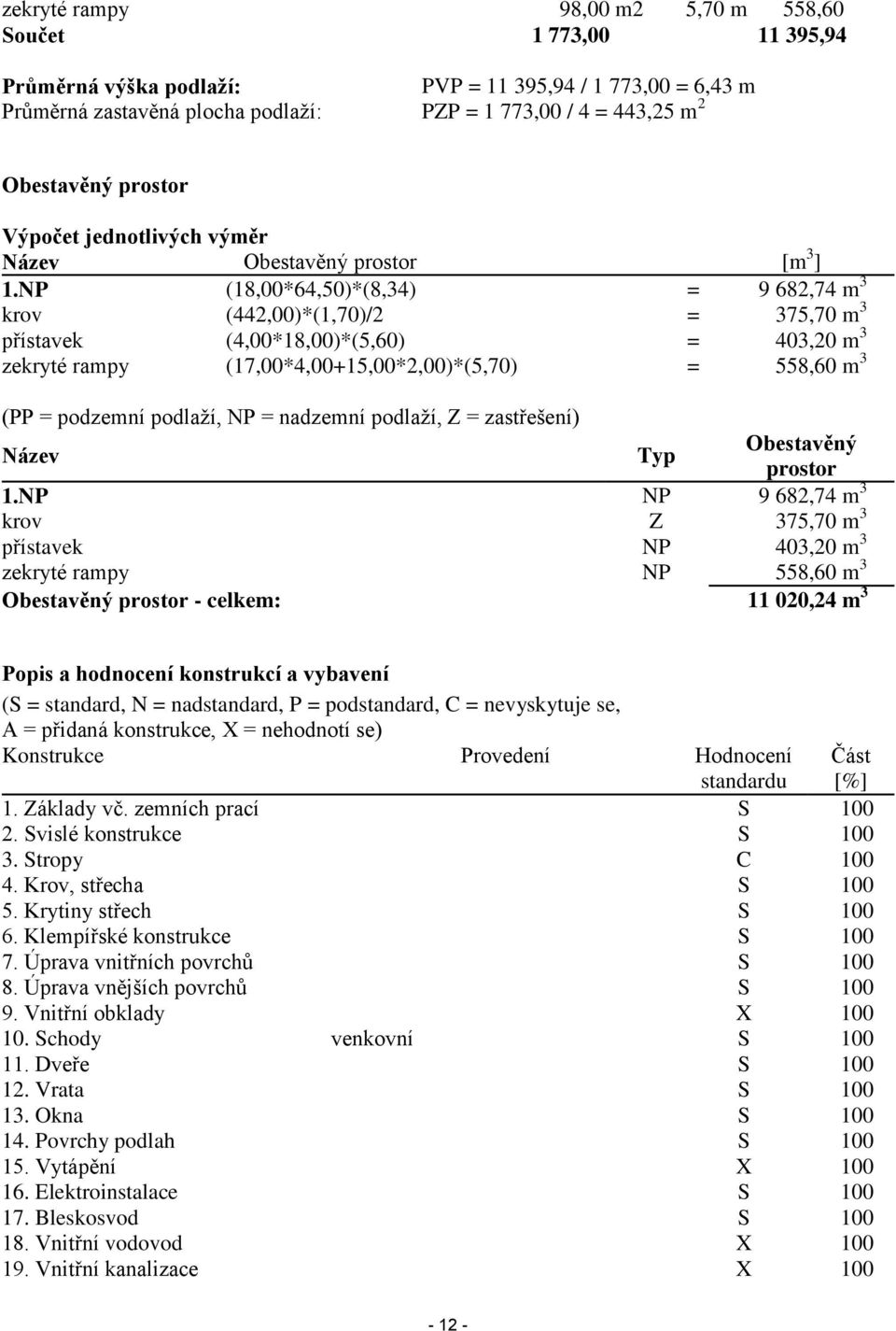 NP (18,00*64,50)*(8,34) = 9 682,74 m 3 krov (442,00)*(1,70)/2 = 375,70 m 3 přístavek (4,00*18,00)*(5,60) = 403,20 m 3 zekryté rampy (17,00*4,00+15,00*2,00)*(5,70) = 558,60 m 3 (PP = podzemní podlaží,