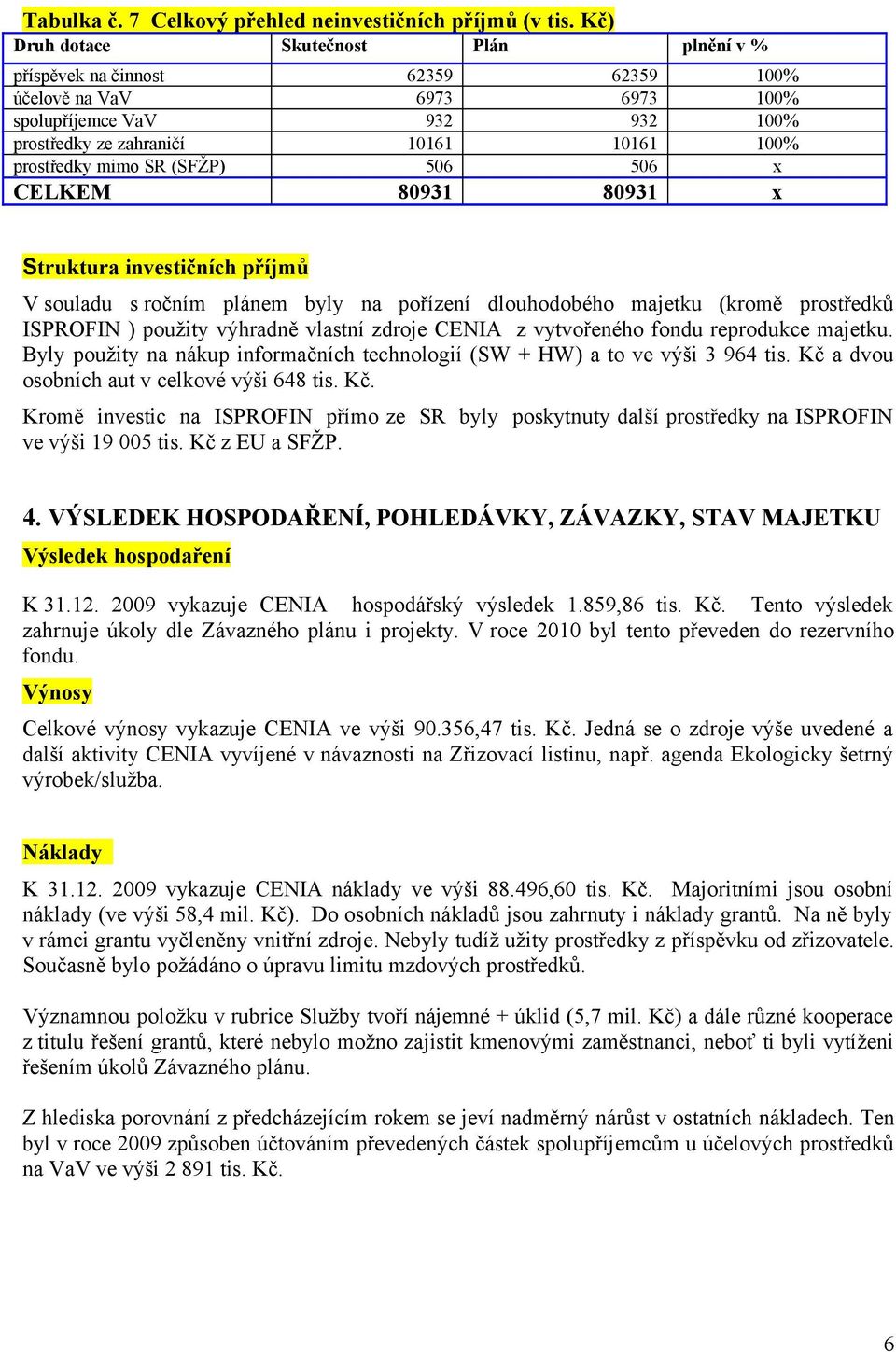 SR (SFŽP) 506 506 x CELKEM 80931 80931 x Struktura investičních příjmů V souladu s ročním plánem byly na pořízení dlouhodobého majetku (kromě prostředků ISPROFIN ) použity výhradně vlastní zdroje