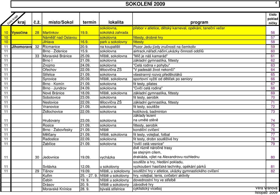 hřiště, sokolovna "Míč je náš kamarád" 61 11 Brno I 21.09. sokolovna základní gymnastika, fittesty 62 11 Znojmo 24.09. sokolovna "Celá rodina v pohybu" 63 11 Ořechov 22.09. tělocvična ZŠ "V padesáti život nekončí" 64 11 Střelice 21.