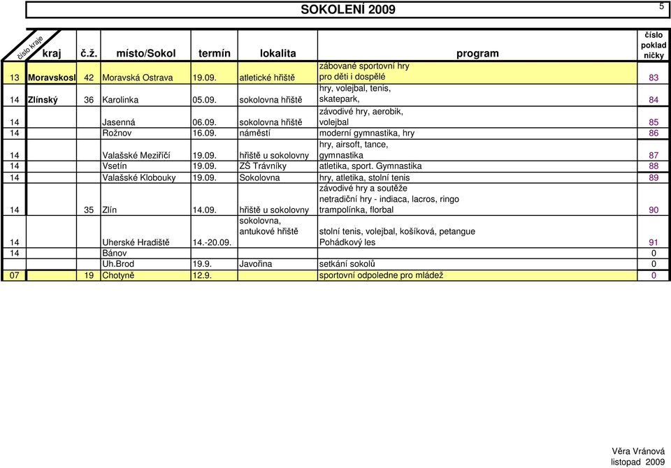 Gymnastika 88 14 Valašské Klobouky 19.09. Sokolovna hry, atletika, stolní tenis 89 závodivé hry a soutěže netradiční hry - indiaca, lacros, ringo trampolínka, florbal 90 14 35 Zlín 14.09. hřiště u sokolovny sokolovna, antukové hřiště 14 Uherské Hradiště 14.