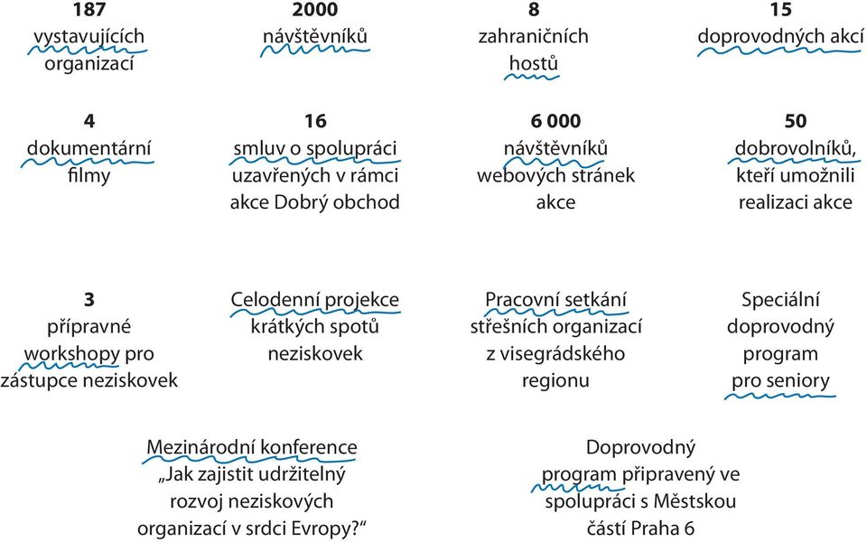 Celodenní projekce krátkých spotů neziskovek Pracovní setkání střešních organizací z visegrádského regionu Speciální doprovodný program pro seniory