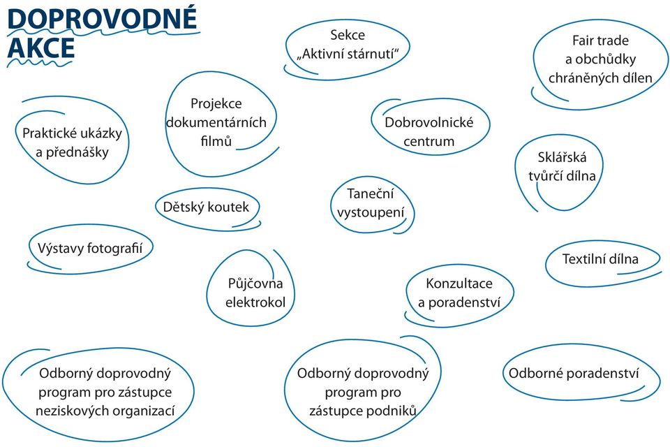 dílna Výstavy fotografií Půjčovna elektrokol Konzultace a poradenství Textilní dílna Odborný doprovodný