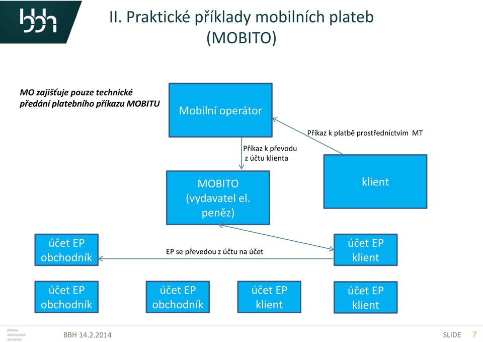 Příkaz k platbě prostřednictvím MT Příkaz k převodu z účtu a