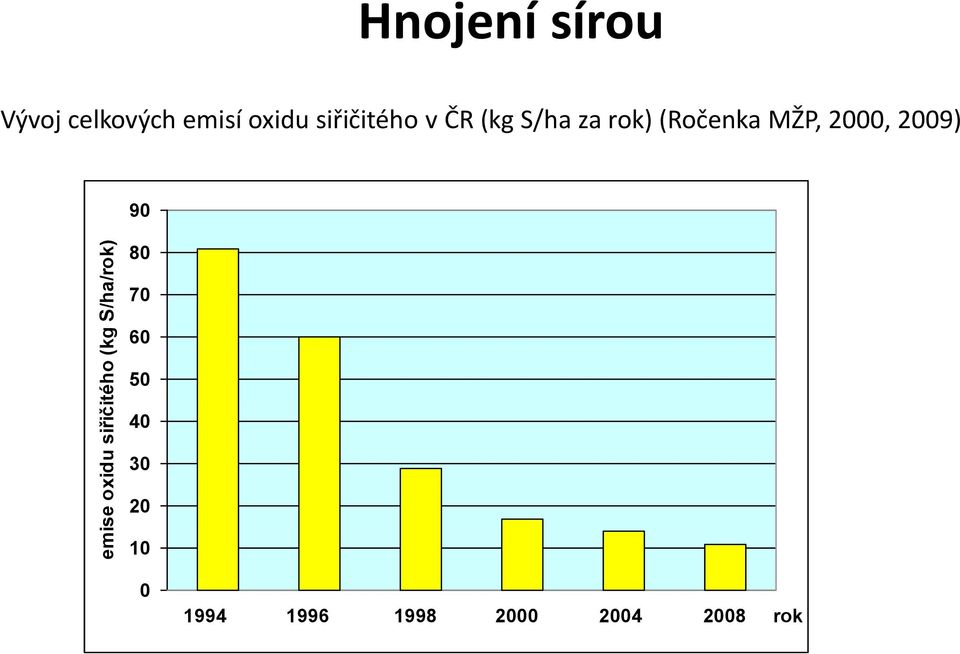 (kg S/ha za rok) (Ročenka MŽP, 2000, 2009) 90 80