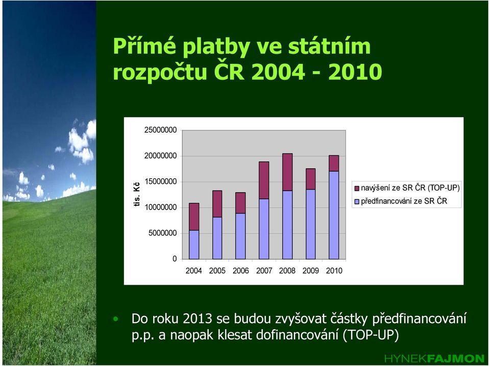 ČR 5000000 0 2004 2005 2006 2007 2008 2009 2010 Do roku 2013 se budou