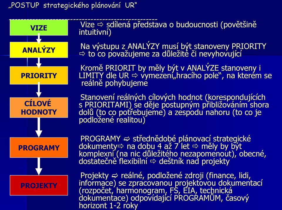 Stanovení reálných cílových hodnot (korespondujících s PRIORITAMI) se děje postupným přibližováním shora dolů (to co potřebujeme) a zespodu nahoru (to co je podložené realitou) PROGRAMY PROGRAMY