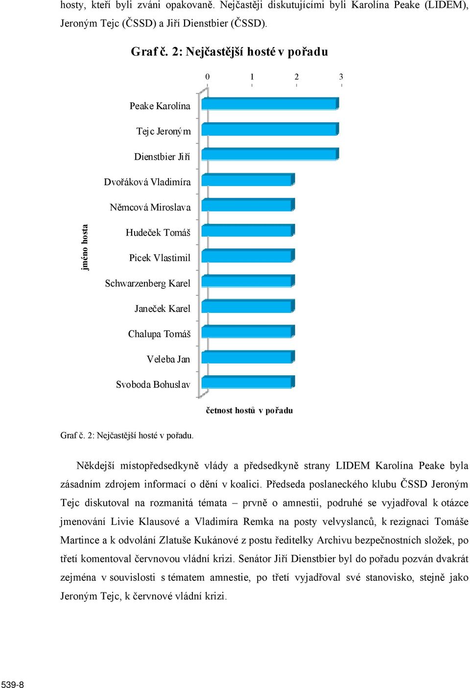 Chalupa Tomáš Veleba Jan Svoboda Bohuslav četnost hostů v pořadu Graf č. 2: Nejčastější hosté v pořadu.