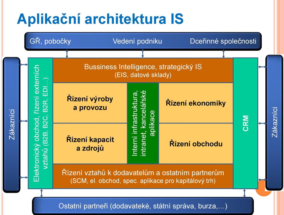 vztahů (B2B, B2C, B2R, EDI ) Řízení výroby a provozu Řízení kapacit a zdrojů Řízení ekonomiky Řízení obchodu Řízení vztahů k