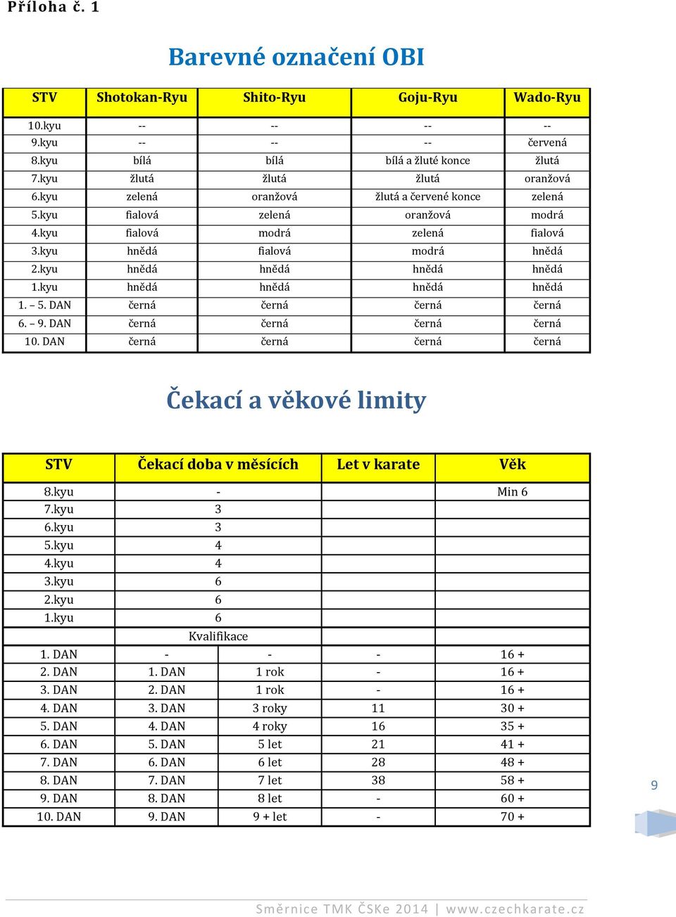 kyu hnědá hnědá hnědá hnědá 1. 5. DAN černá černá černá černá 6. 9. DAN černá černá černá černá 10. DAN černá černá černá černá Čekací a věkové limity STV Čekací doba v měsících Let v karate Věk 8.