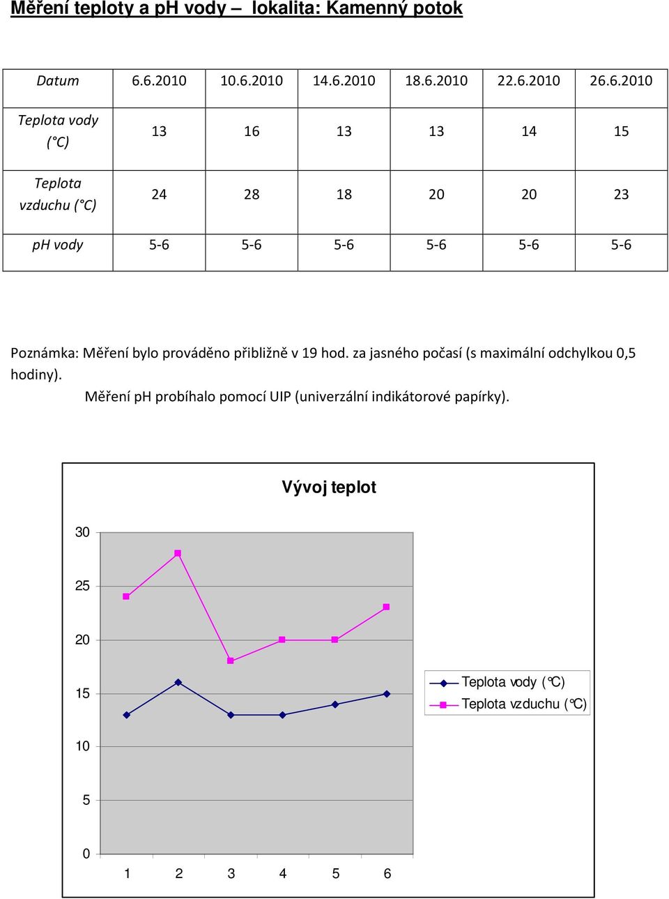 28 18 20 20 23 ph vody 5-6 5-6 5-6 5-6 5-6 5-6 Poznámka: Měření bylo prováděno přibližně v 19 hod.