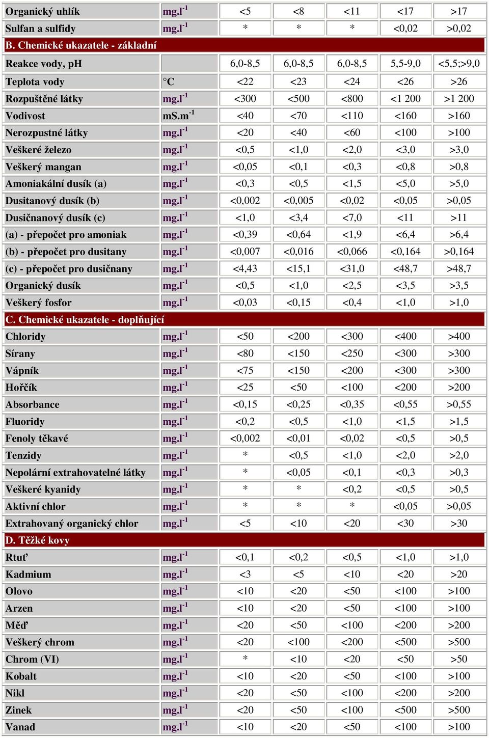 m -1 <40 <70 <110 <160 >160 Nerozpustné látky mg.l -1 <20 <40 <60 <100 >100 Veškeré železo mg.l -1 <0,5 <1,0 <2,0 <3,0 >3,0 Veškerý mangan mg.l -1 <0,05 <0,1 <0,3 <0,8 >0,8 Amoniakální dusík (a) mg.