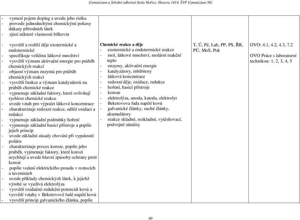 průběh chemické reakce - vyjmenuje základní faktory, které ovlivňují rychlost chemické reakce - uvede vztah pro výpočet látkové koncentrace - charakterizuje redoxní reakce, odliší oxidaci a redukci -