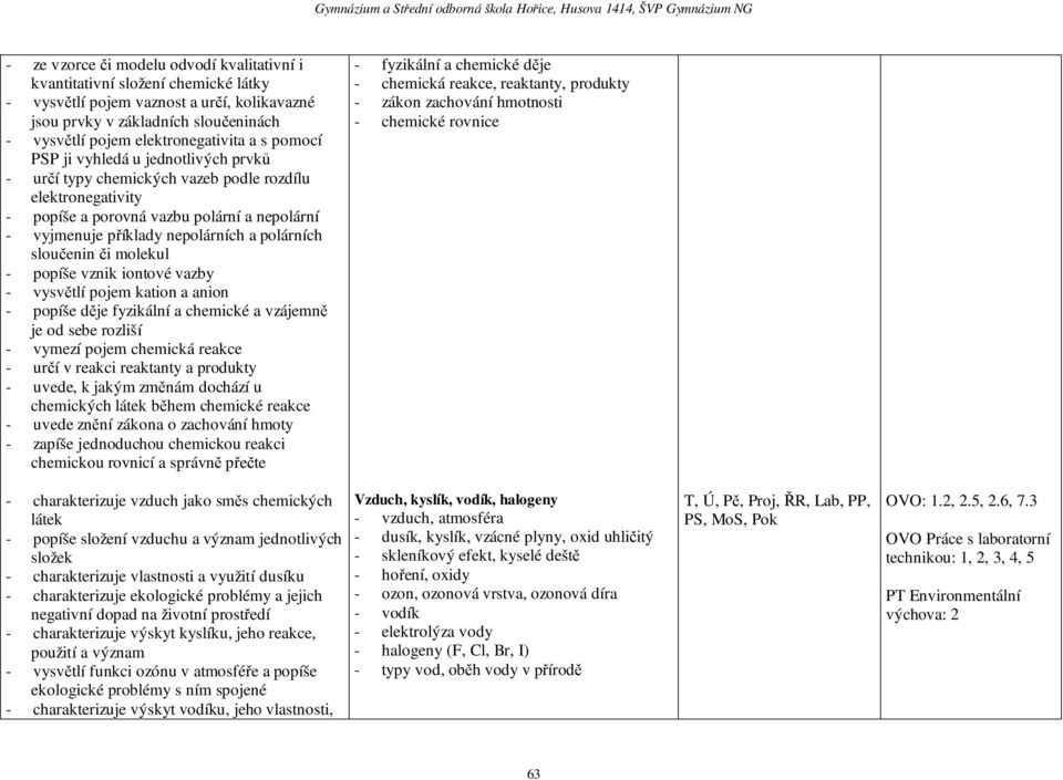 sloučenin či molekul - popíše vznik iontové vazby - vysvětlí pojem kation a anion - popíše děje fyzikální a chemické a vzájemně je od sebe rozliší - vymezí pojem chemická reakce - určí v reakci