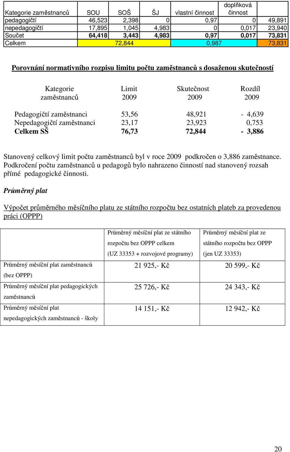 48,921-4,639 Nepedagogičtí zaměstnanci 23,17 23,923 0,753 Celkem SŠ 76,73 72,844-3,886 Stanovený celkový limit počtu zaměstnanců byl v roce 2009 podkročen o 3,886 zaměstnance.