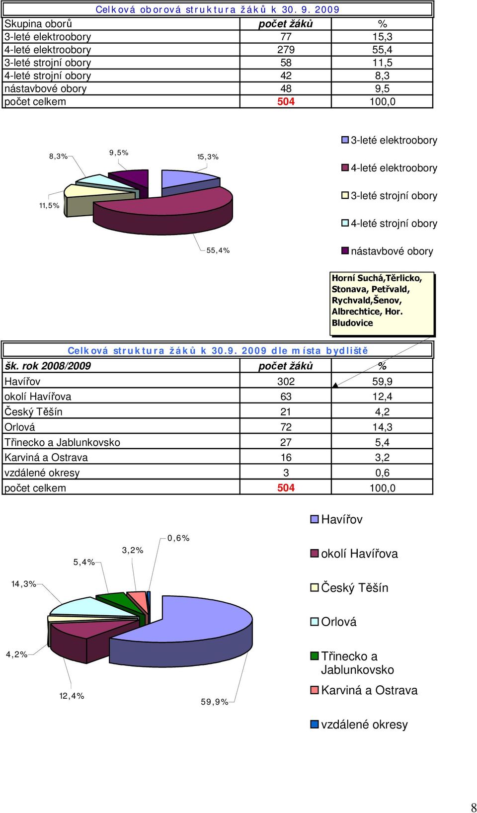 3-leté elektroobory 8,3% 9,5% 15,3% 4-leté elektroobory 11,5% 3-leté strojní obory 4-leté strojní obory 55,4% nástavbové obory Horní Suchá,Těrlicko, Stonava, Petřvald, Rychvald,Šenov, Albrechtice,