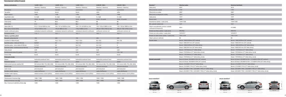 benzín nafta nafta Objem motoru 1598 1796 1796 1998 1998 Uspořádání válců 4 v řadě 4 v řadě 4 v řadě 4 v řadě 4 v řadě Typ motoru / ventily DOHC, 16 ventilů DOHC, 16 ventilů DOHC, 16 ventilů DOHC, 16