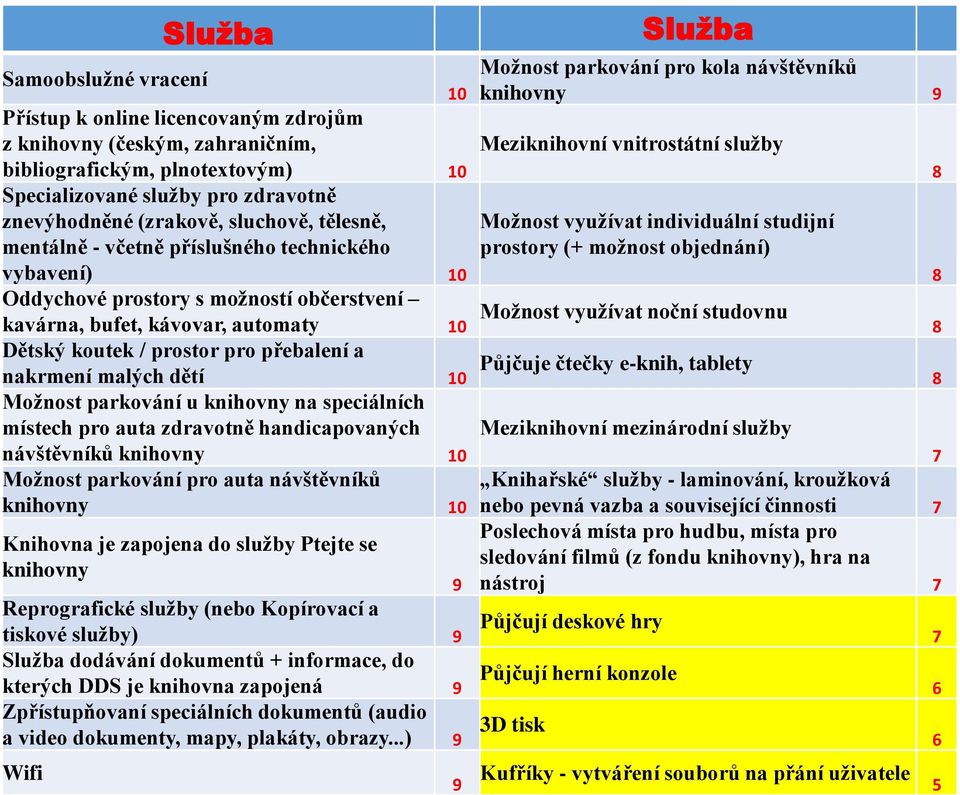 nakrmení malých dětí 10 Možnost parkování u knihovny na speciálních místech pro auta zdravotně handicapovaných návštěvníků knihovny 10 Možnost parkování pro auta návštěvníků knihovny 10 Knihovna je