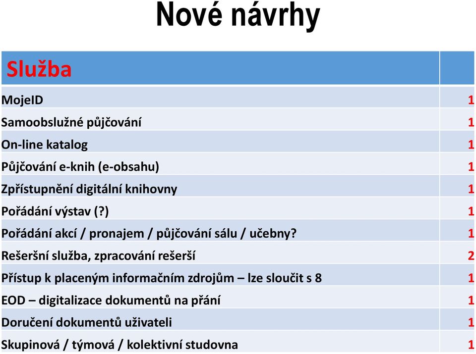 ) 1 Pořádání akcí / pronajem / půjčování sálu / učebny?