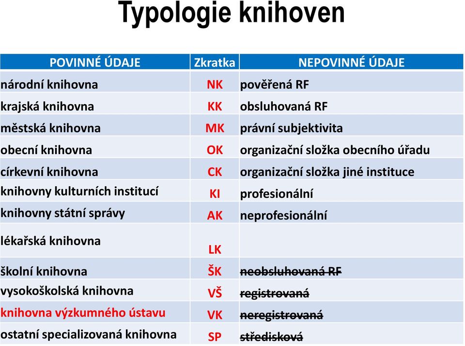 instituce knihovny kulturních institucí KI profesionální knihovny státní správy AK neprofesionální lékařská knihovna LK školní knihovna