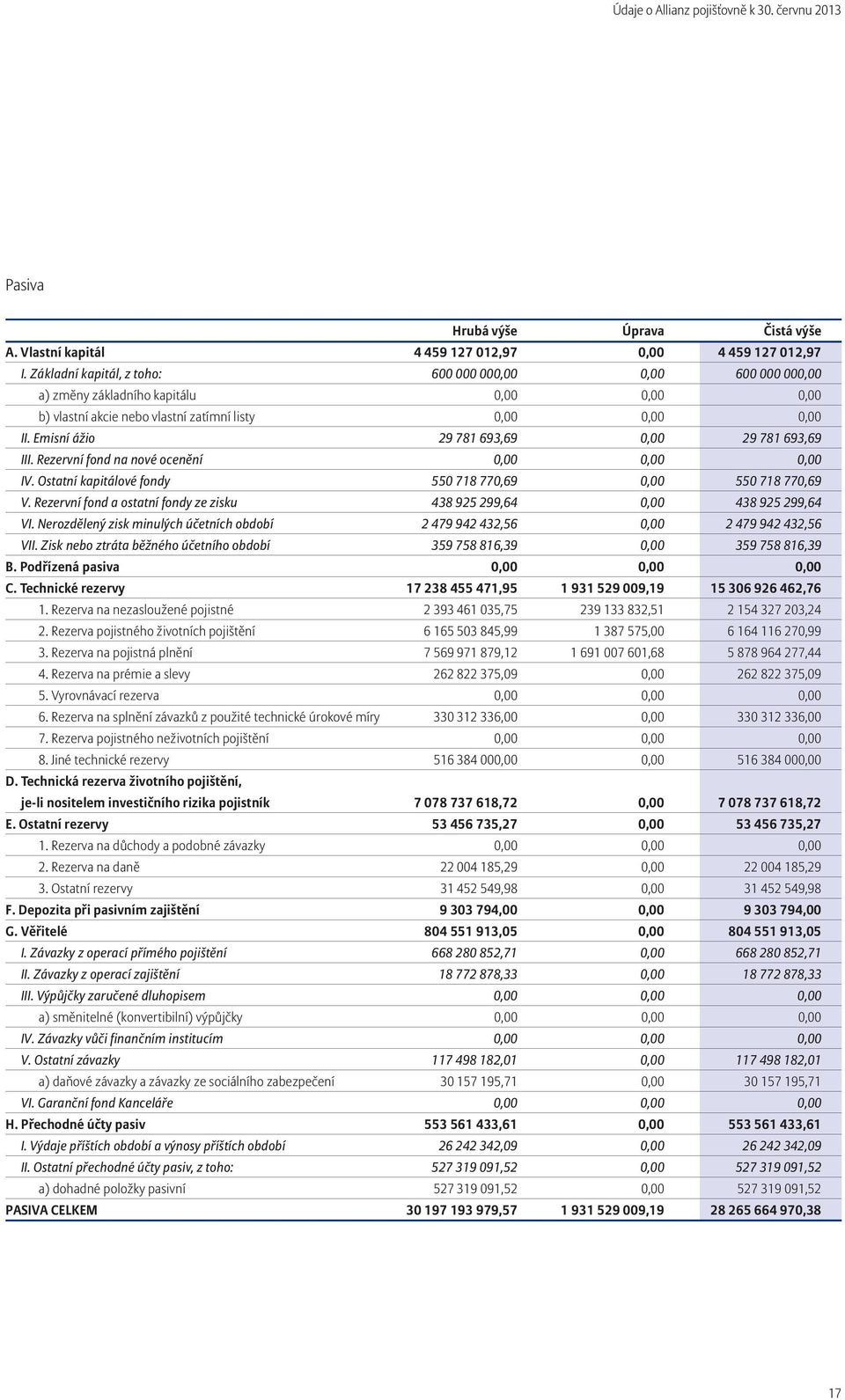 Emisní ážio 29 781 693,69 0,00 29 781 693,69 III. Rezervní fond na nové ocenění 0,00 0,00 0,00 IV. Ostatní kapitálové fondy 550 718 770,69 0,00 550 718 770,69 V.