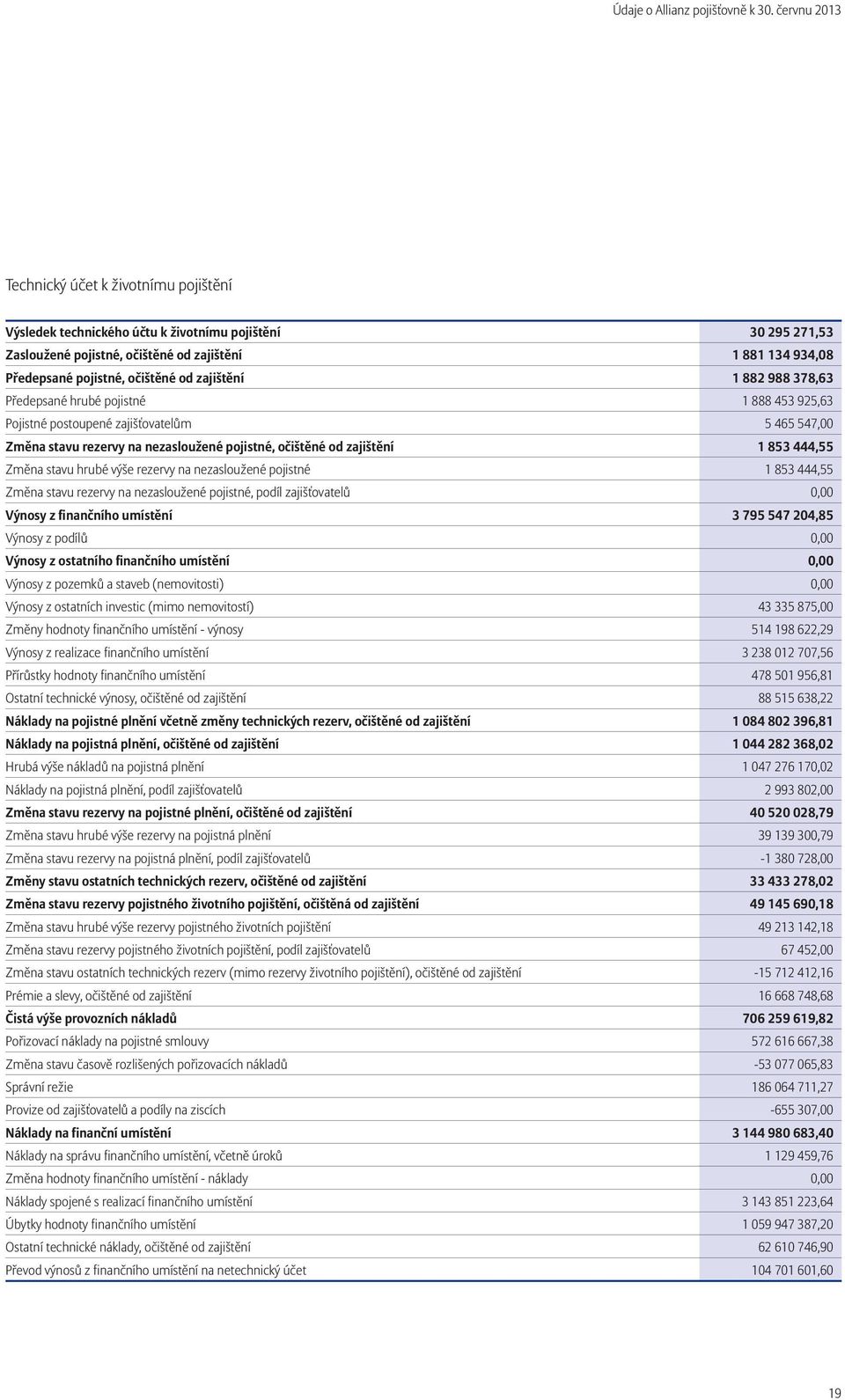 očištěné od zajištění 1 882 988 378,63 Předepsané hrubé pojistné 1 3 2,3 Pojistné postoupené zajišťovatelům,00 Změna stavu rezervy na nezasloužené pojistné, očištěné od zajištění 1 853 444,55 Změna