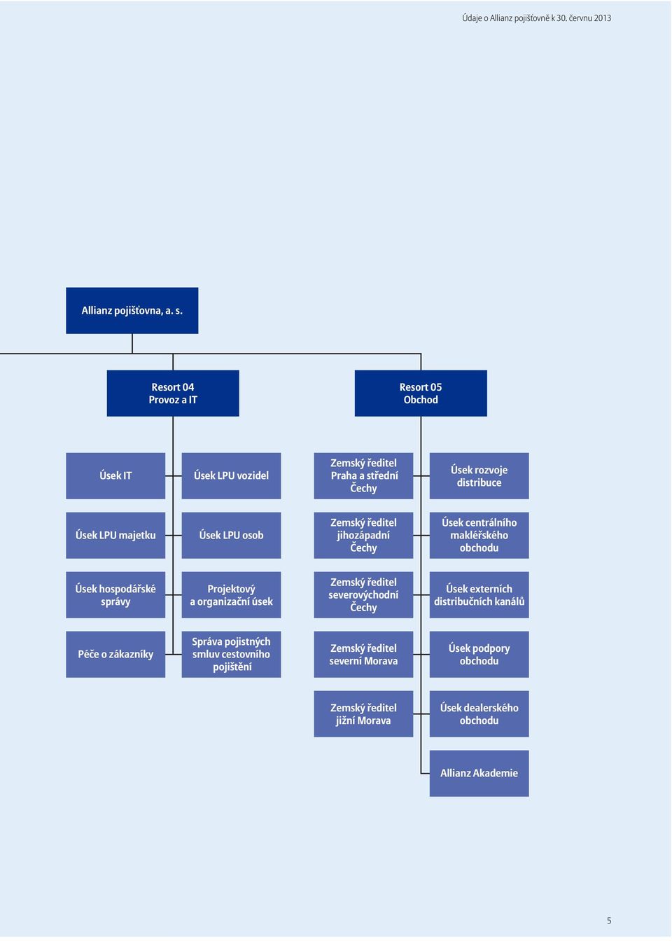 osob Zemský ředitel jihozápadní Čechy Úsek centrálního makléřského obchodu Úsek hospodářské správy Projektový a organizační úsek Zemský ředitel