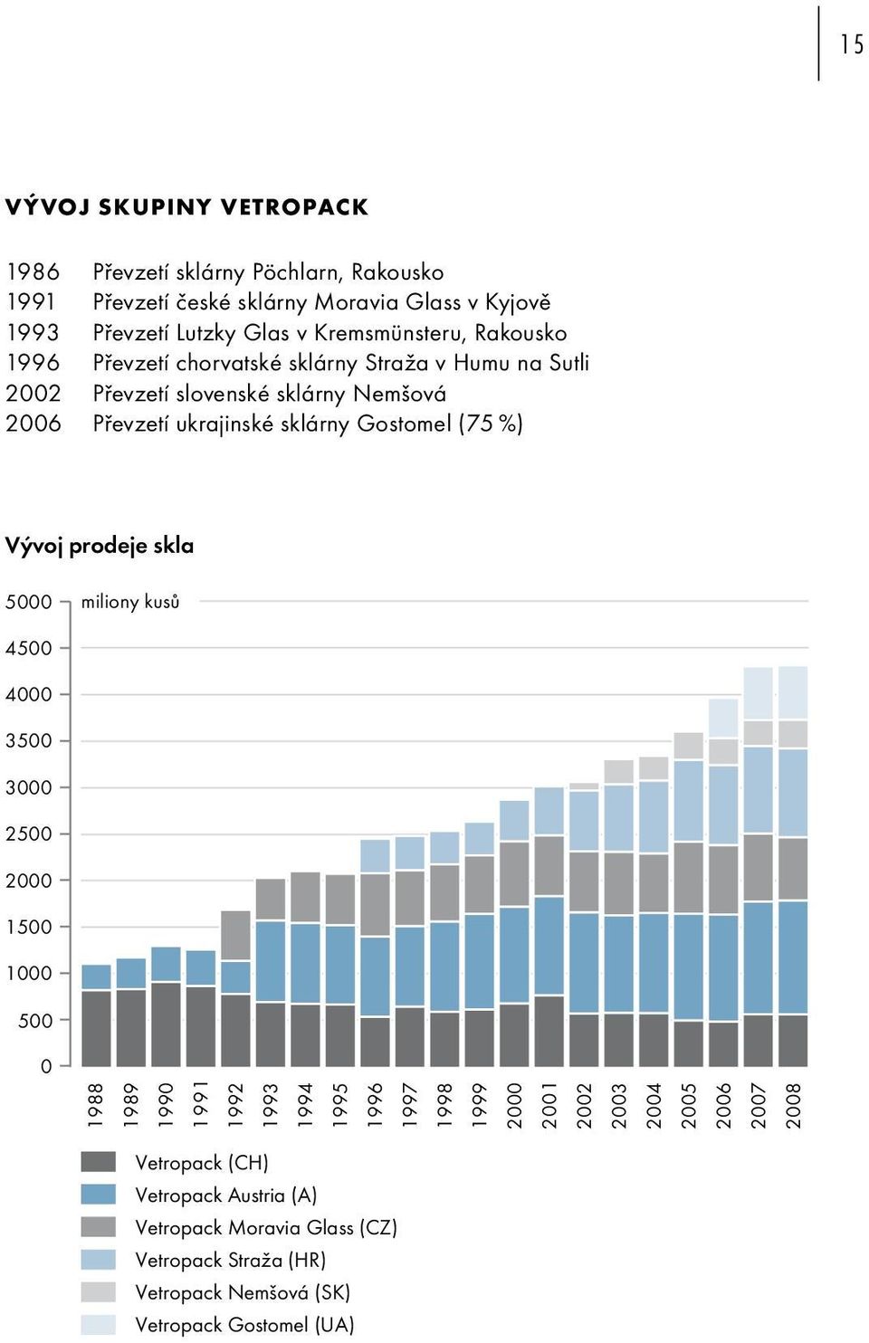 Gostomel (75 %) Vývoj prodeje skla 5000 miliony kusů 4500 4000 3500 3000 2500 2000 1500 1000 500 0 1988 1989 1990 1991 1992 1993 1994 1995 1996 1997 1998 1999