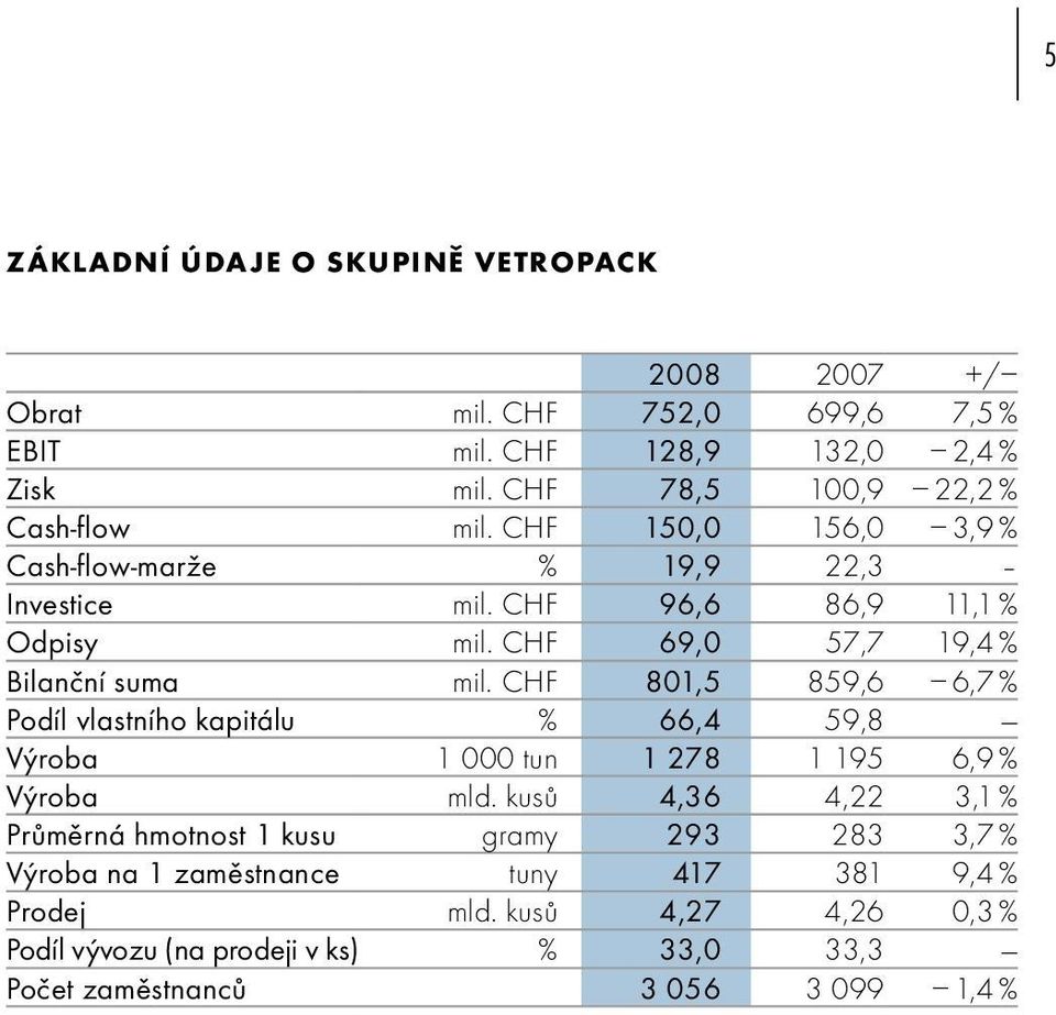 CHF 69,0 57,7 19,4 % Bilanční suma mil. CHF 801,5 859,6 6,7 % Podíl vlastního kapitálu % 66,4 59,8 Výroba 1 000 tun 1 278 1 195 6,9 % Výroba mld.