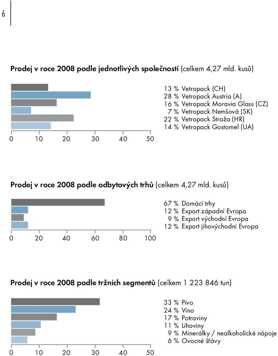 Straža (HR) Vetropack Gostomel (UA) Prodej v roce 2008 podle odbytových trhů (celkem 4,27 mld.