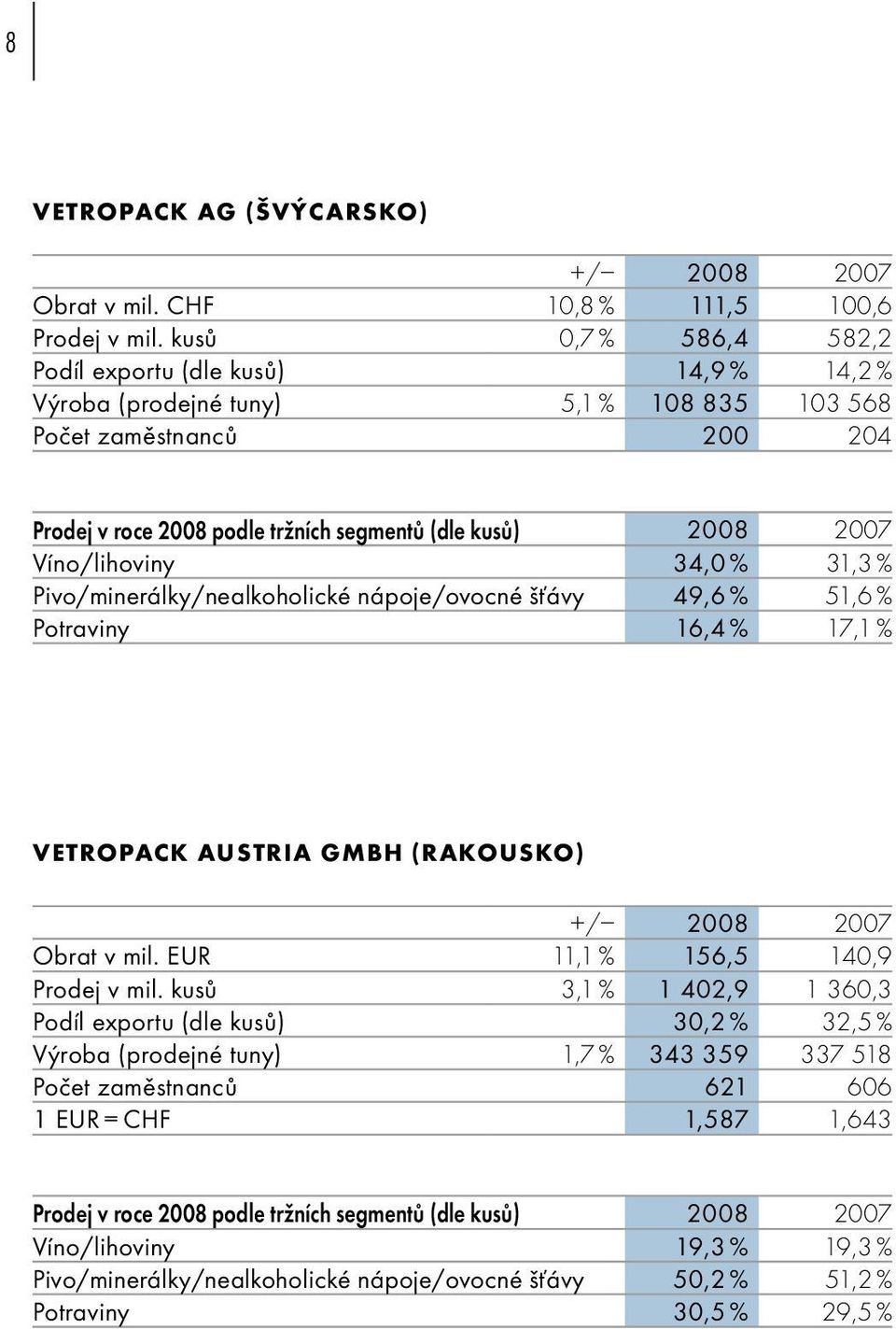 Víno/lihoviny 34,0 % 31,3 % Pivo/minerálky/nealkoholické nápoje/ovocné šťávy 49,6 % 51,6 % Potraviny 16,4 % 17,1 % VETROPACK AUSTRIA GMBH (RAKOUSKO) +/ 2008 2007 Obrat v mil.