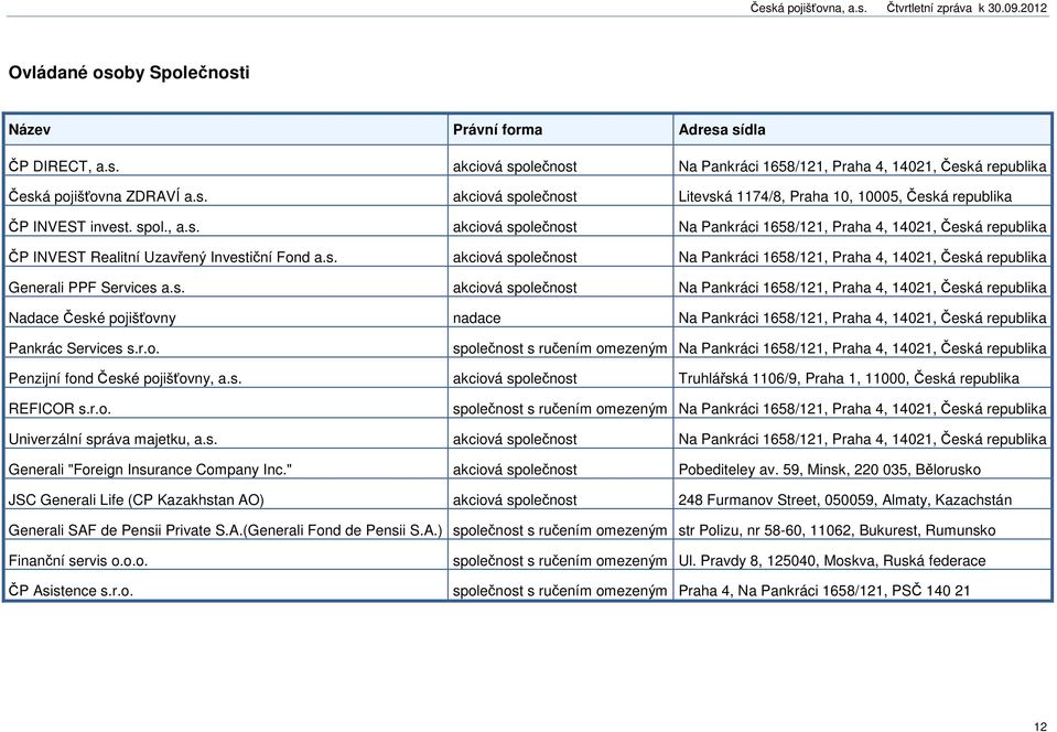 s. akciová společnost Na Pankráci 1658/121, Praha 4, 14021, Česká republika Nadace České pojišťovny nadace Na Pankráci 1658/121, Praha 4, 14021, Česká republika Pankrác Services s.r.o. společnost s ručením omezeným Na Pankráci 1658/121, Praha 4, 14021, Česká republika Penzijní fond České pojišťovny, a.