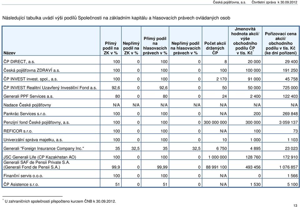 Kč (ke dni pořízení) ČP DIRECT, a.s. 100 0 100 0 8 20 000 29 400 Česká pojišťovna ZDRAVÍ a.s. 100 0 100 0 100 100 000 191 250 ČP INVEST invest. spol., a.s. 100 0 100 0 2 170 91 000 45 758 ČP INVEST Realitní Uzavřený Investiční Fond a.