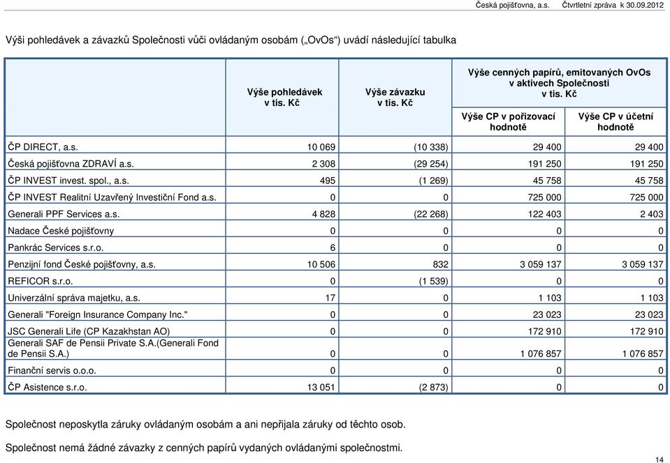 s. 2 308 (29 254) 191 250 191 250 ČP INVEST invest. spol., a.s. 495 (1 269) 45 758 45 758 ČP INVEST Realitní Uzavřený Investiční Fond a.s. 0 0 725 000 725 000 PPF Services a.s. 4 828 (22 268) 122 403 2 403 Nadace České pojišťovny 0 0 0 0 Pankrác Services s.