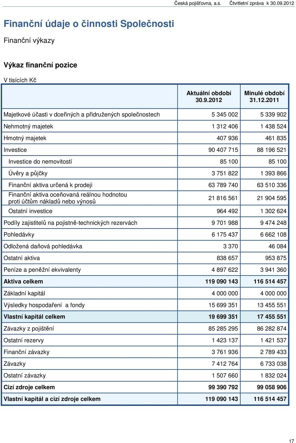 2011 Majetkové účasti v dceřiných a přidružených společnostech 5 345 002 5 339 902 Nehmotný majetek 1 312 406 1 438 524 Hmotný majetek 407 936 461 835 Investice 90 407 715 88 196 521 Investice do