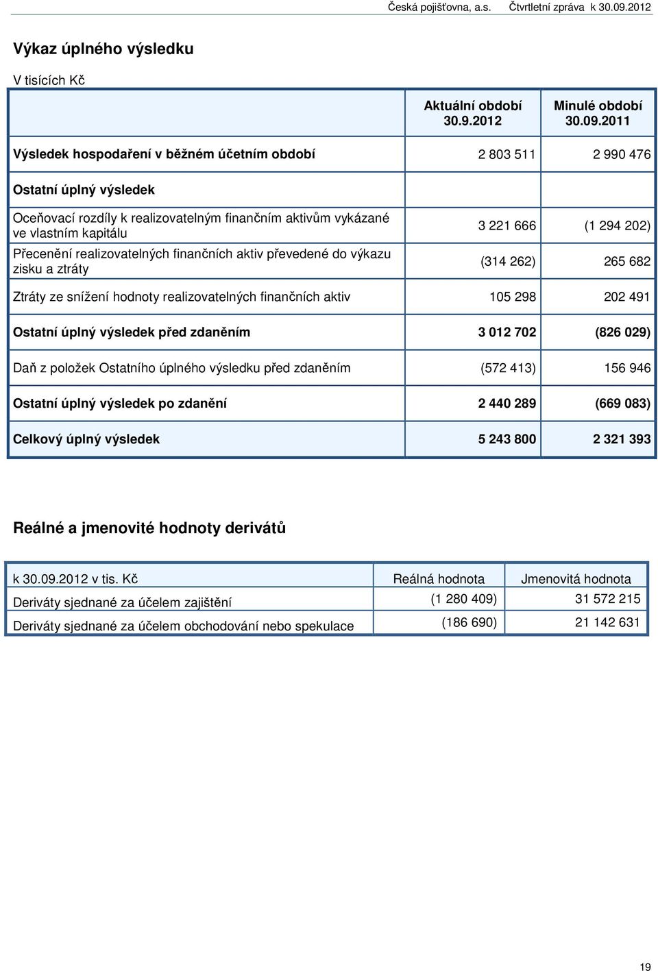 realizovatelných finančních aktiv převedené do výkazu zisku a ztráty 3 221 666 (1 294 202) (314 262) 265 682 Ztráty ze snížení hodnoty realizovatelných finančních aktiv 105 298 202 491 Ostatní úplný