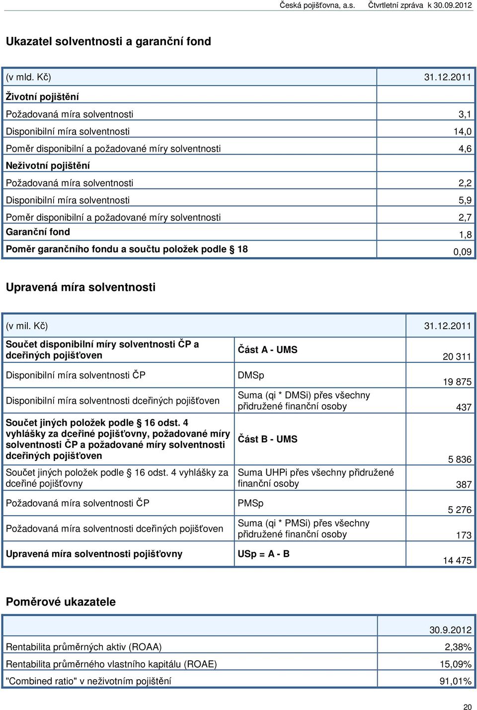 Disponibilní míra solventnosti 5,9 Poměr disponibilní a požadované míry solventnosti 2,7 Garanční fond 1,8 Poměr garančního fondu a součtu položek podle 18 0,09 Upravená míra solventnosti (v mil.