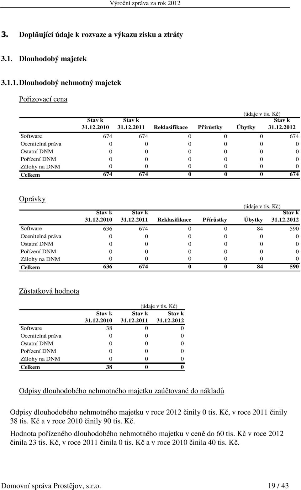12.2011 Reklasifikace Přírůstky Úbytky Stav k 31.12.2012 Software 636 674 0 0 84 590 Ocenitelná práva 0 0 0 0 0 0 Ostatní DNM 0 0 0 0 0 0 Pořízení DNM 0 0 0 0 0 0 Zálohy na DNM 0 0 0 0 0 0 Celkem 636 674 0 0 84 590 Zůstatková hodnota Stav k 31.